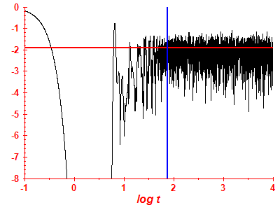 Survival probability log